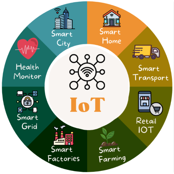 iot compatible materials