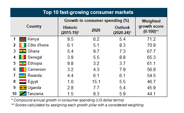 africa’s consumer market