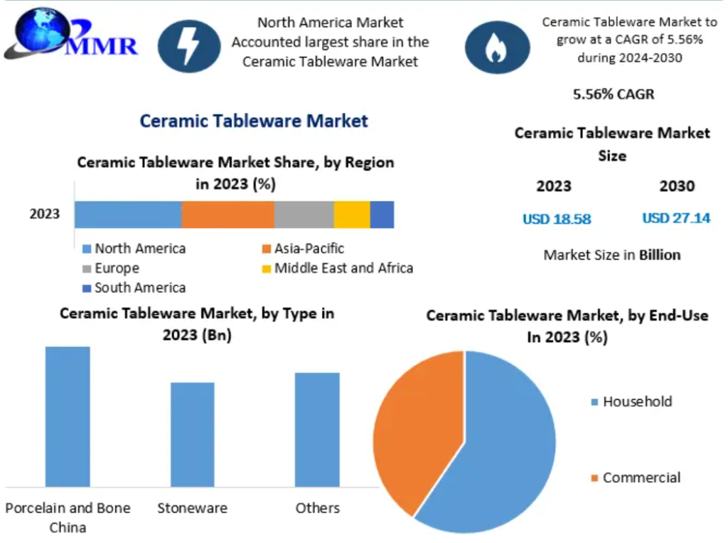 factors driving the growing demand for ceramic tableware in emerging markets