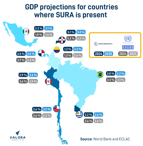 key economic indicators in south america (2025)