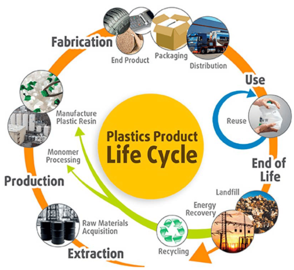 lifecycle analysis of plastic products