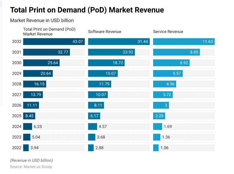print on demand statistics 2025 by product growth