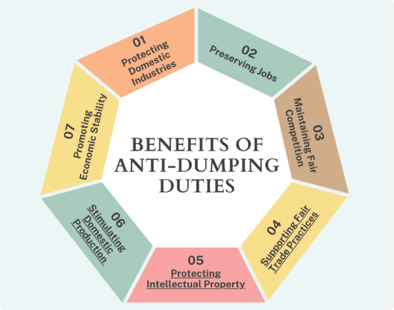 anti dumping duties (add)